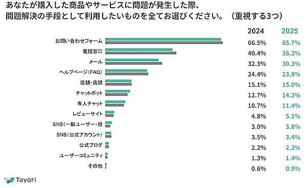 1年以内に購入した商品やサービスに問題が発生した際、解決手段として利用したいもの（重視する3つ）