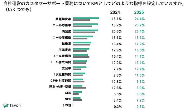自社運営のカスタマーサポート業務で設定しているKPI（複数回答可）