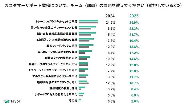 カスタマーサポート業務におけるチーム（部署）の課題（重視する3つ）
