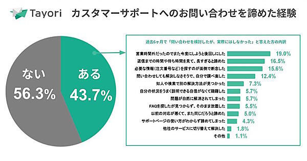 問い合わせを検討したものの、実際には問い合わせなかったことがあるか（左）、問い合わせなかった理由（右）