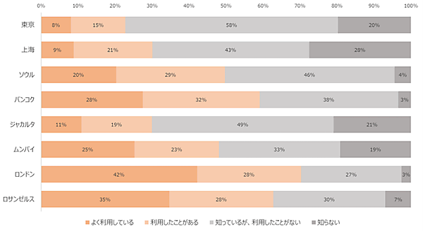 トランスコスモスの調査 「SHEIN」「Temu」などの中国発格安ECを利用したことがある人は23%。ソーシャルコマースの利用経験は16%