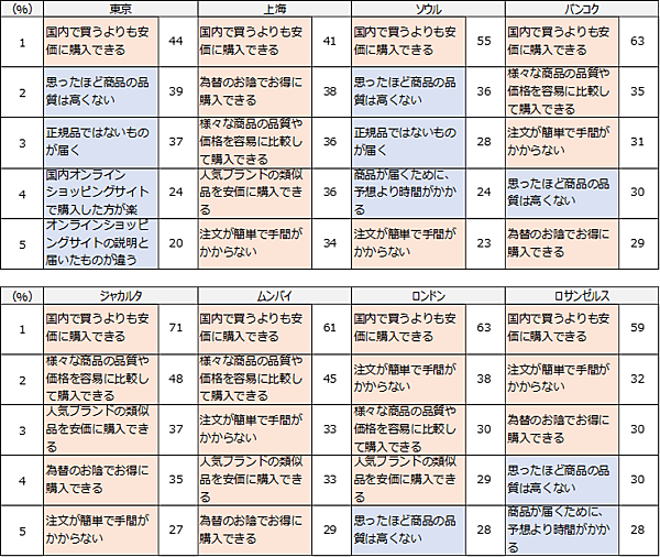 トランスコスモスの調査 「SHEIN」「Temu」などの中国発格安ECを利用したことがある人は23%。ソーシャルコマースの利用経験は16%