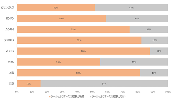 トランスコスモスの調査 「SHEIN」「Temu」などの中国発格安ECを利用したことがある人は23%。ソーシャルコマースの利用経験は16%