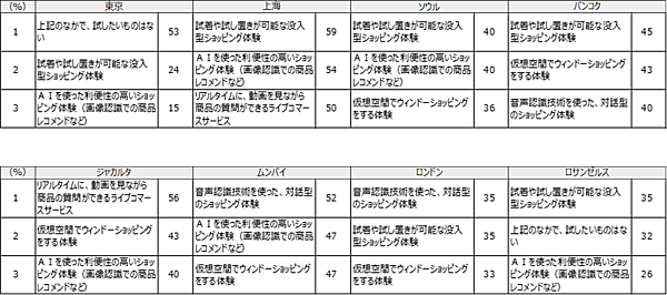トランスコスモスの調査 「SHEIN」「Temu」などの中国発格安ECを利用したことがある人は23%。ソーシャルコマースの利用経験は16%
