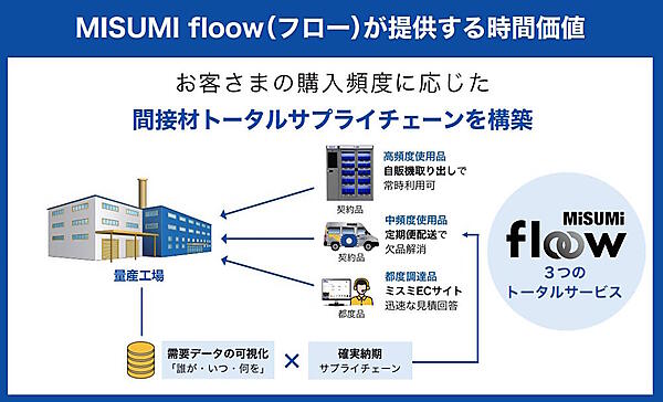 ミスミグループ本社が提供する、高頻度で使用する消耗品は工場常設の自販機で販売するといった間接材のトータルコストダウンサービス「MISUMI floow（フロー）」