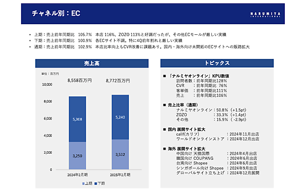 子ども服やベビー服などのブランドを展開しているナルミヤ・インターナショナルの2025年2月期におけるEC売上高は、前期比2.5％増の87億7200万円だった。EC化率は同0.4ポイント減の22.4％