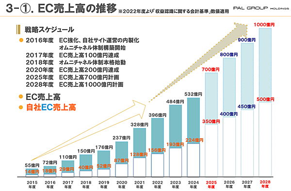 パルのEC売上は約532億円で約10%増、2028年度には1000億円まで拡大する計画