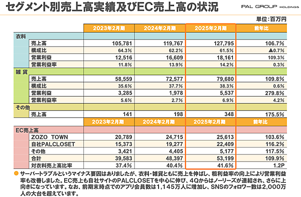 パルのEC売上は約532億円で約10%増、2028年度には1000億円まで拡大する計画