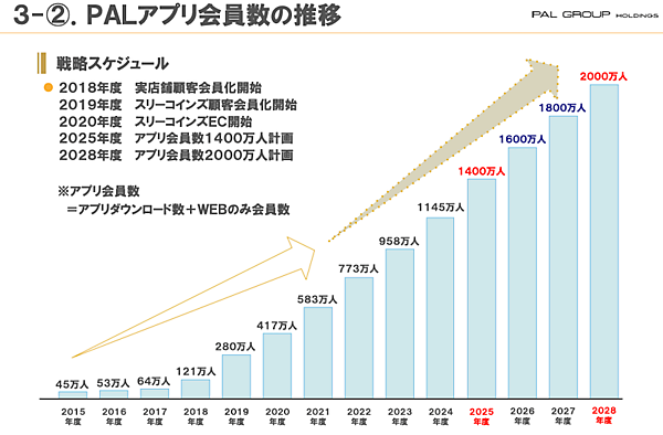 パルのEC売上は約532億円で約10%増、2028年度には1000億円まで拡大する計画