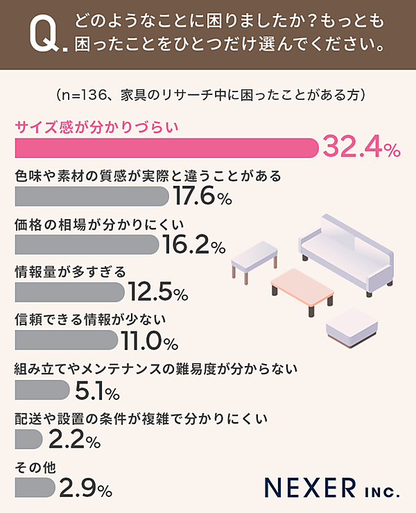 家具のリサーチ中に困った理由