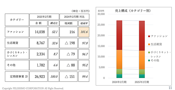 フェリシモの連結売上は微減の294億円、主力の「定期便」は購入頻度・単価が向上