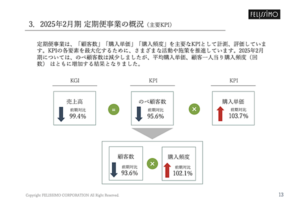 フェリシモの連結売上は微減の294億円、主力の「定期便」は購入頻度・単価が向上