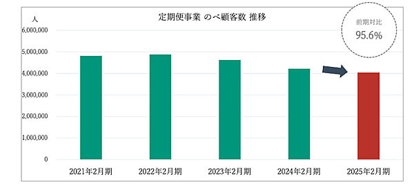 フェリシモの連結売上は微減の294億円、主力の「定期便」は購入頻度・単価が向上
