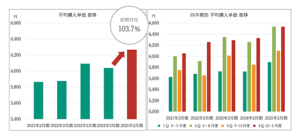 フェリシモの連結売上は微減の294億円、主力の「定期便」は購入頻度・単価が向上