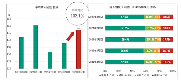 フェリシモの連結売上は微減の294億円、主力の「定期便」は購入頻度・単価が向上