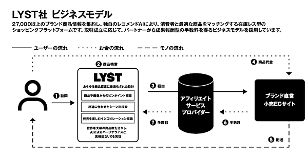 ZOZO、欧州のファッションECプラットフォーム企業LYST社を約230億円で買収