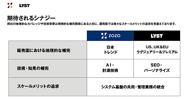ZOZO、欧州のファッションECプラットフォーム企業LYST社を約230億円で買収