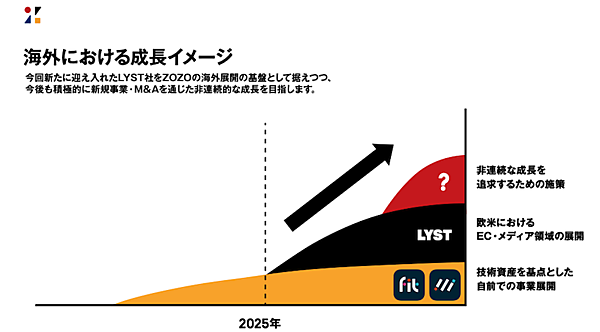 ZOZO、欧州のファッションECプラットフォーム企業LYST社を約230億円で買収
