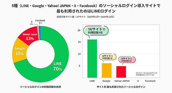 「LINE」「Yahoo! JAPAN」「Google」「X」「Facebook」ログインを導入しているサイトにおける、ソーシャルログインの利用状況