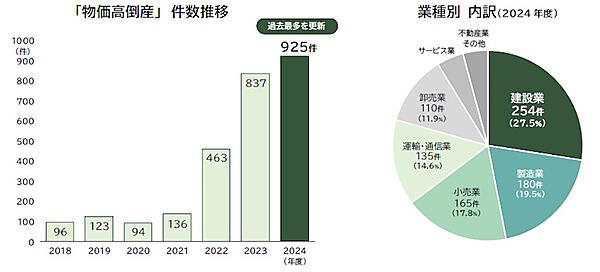 「物価高倒産」件数推移（左）、業種別内訳（右）