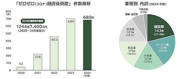 「ゼロゼロ融資後倒産」件数の推移（左）、業種別内訳（右）