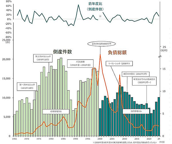 倒産件数と負債総額の推移