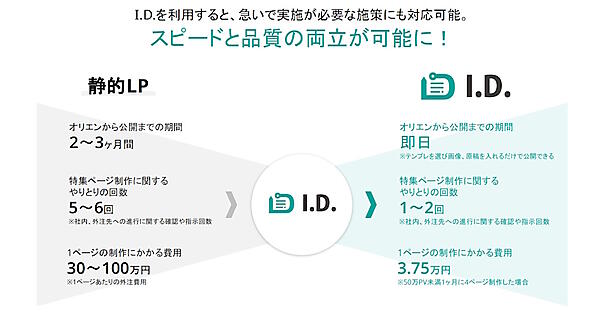 「I.D.」は顧客企業に対し、スピードと品質を両立する