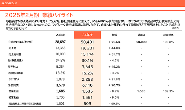 「ロコンド」「マガシーク」などのジェイドグループ、取扱高は75%増の504億円