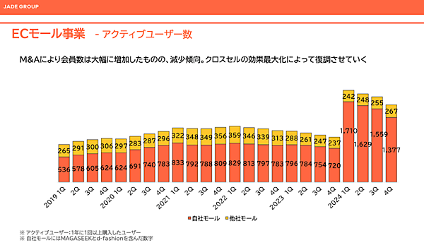 「ロコンド」「マガシーク」などのジェイドグループ、取扱高は75%増の504億円