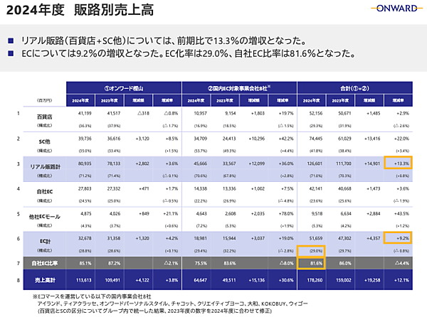 オンワードのEC売上は9.2%増の516億円、EC化率29%、自社EC比率は81.6%【2025年2月期】