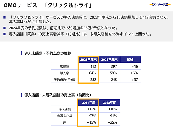 オンワードのEC売上は9.2%増の516億円、EC化率29%、自社EC比率は81.6%【2025年2月期】