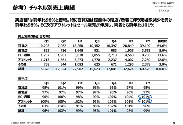 三陽商会、2028年2月期にEC売上高100億円、「セールのプラットフォーム」からの脱却と「プロパーサイト」化をめざす3カ年計画