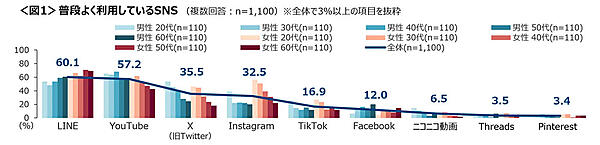 普段よく利用しているSNS（複数回答）