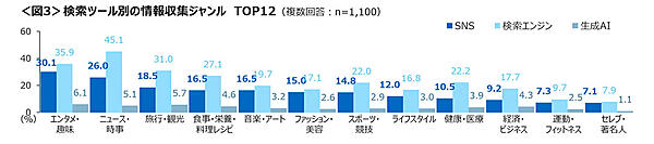 検索ツール別の情報収集ジャンル（複数回答）
