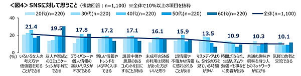 SNSに対して思うこと（複数回答）