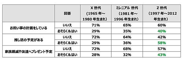 Criteo調査　2025年のゴールデンウィーク、消費者は何する？ 購買トレンドはZ世代の約6割「推し活」、高い人気の国内旅行