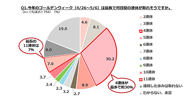 2025年のゴールデンウィーク、ショッピングをするは約2割、GWの予算総額は平均3.5万円 ぐるなび調査