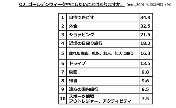 2025年のゴールデンウィーク、ショッピングをするは約2割、GWの予算総額は平均3.5万円 ぐるなび調査