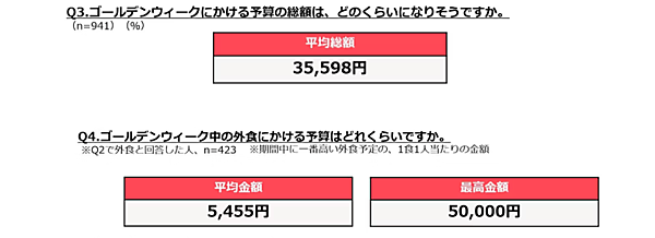 2025年のゴールデンウィーク、ショッピングをするは約2割、GWの予算総額は平均3.5万円 ぐるなび調査