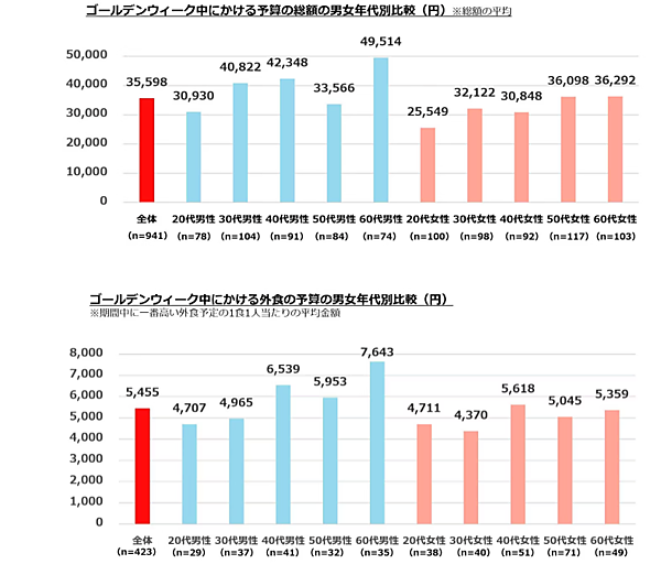 2025年のゴールデンウィーク、ショッピングをするは約2割、GWの予算総額は平均3.5万円 ぐるなび調査
