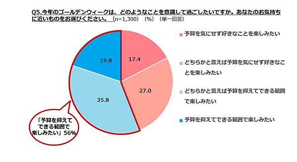 2025年のゴールデンウィーク、ショッピングをするは約2割、GWの予算総額は平均3.5万円 ぐるなび調査