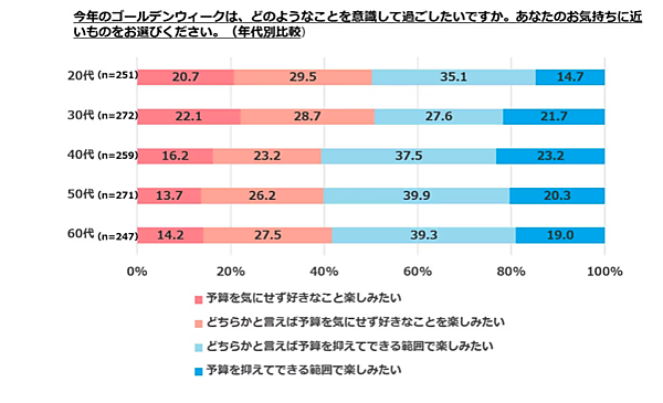 2025年のゴールデンウィーク、ショッピングをするは約2割、GWの予算総額は平均3.5万円 ぐるなび調査