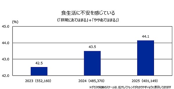 楽天インサイト 40万人以上のビッグデータから得た3年間の「生活意識」の変化は？ キャッシュレスの普及やAI技術の進化など急激なデジタル化へ不安を抱える割合が増加