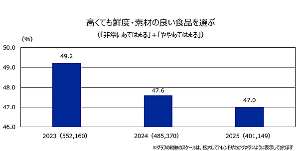 楽天インサイト 40万人以上のビッグデータから得た3年間の「生活意識」の変化は？ キャッシュレスの普及やAI技術の進化など急激なデジタル化へ不安を抱える割合が増加