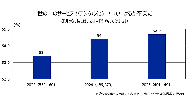 楽天インサイト 40万人以上のビッグデータから得た3年間の「生活意識」の変化は？ キャッシュレスの普及やAI技術の進化など急激なデジタル化へ不安を抱える割合が増加