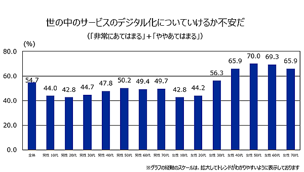 楽天インサイト 40万人以上のビッグデータから得た3年間の「生活意識」の変化は？ キャッシュレスの普及やAI技術の進化など急激なデジタル化へ不安を抱える割合が増加
