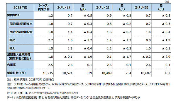 帝国データバンクは4月17日、トランプ政権による相互関税の適用が2025年度の日本経済に与える影響についてTDBマクロ経済予測モデルを用いて試算した結果を発表