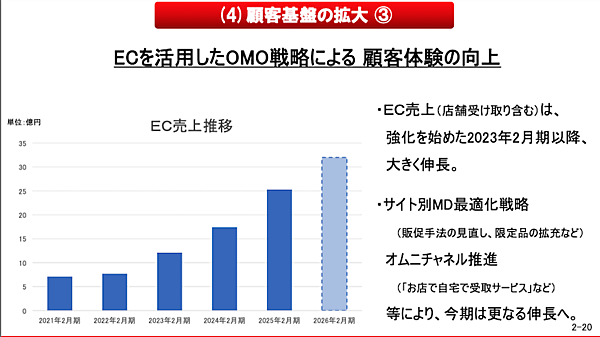 「東京靴流通センター」「シュープラザ」「チヨダ」などのチヨダ、2026年2月期のEC売上は30億円超を計画