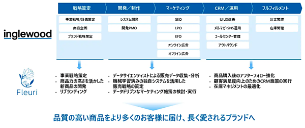 「三ツ星ファーム」などのイングリウッド、化粧品EC「Fleuri」を運営するメディカルコートの株式の過半以上を取得