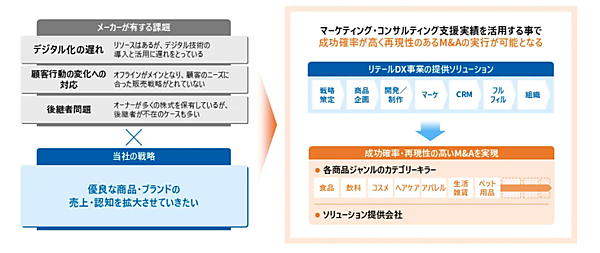 「三ツ星ファーム」などのイングリウッド、化粧品EC「Fleuri」を運営するメディカルコートの株式の過半以上を取得